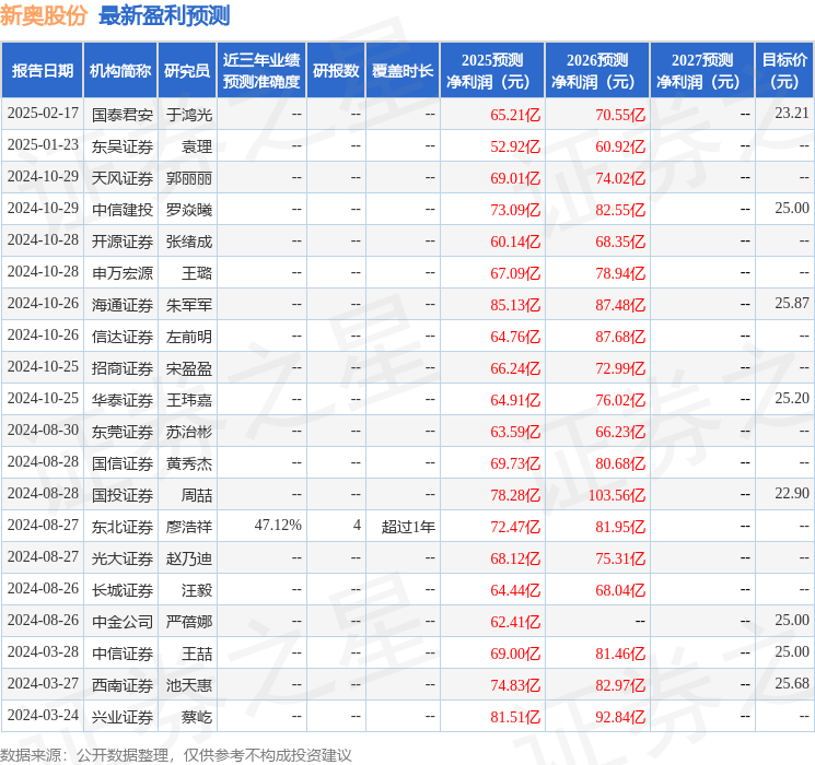 信达证券：给予新奥股份买入评级