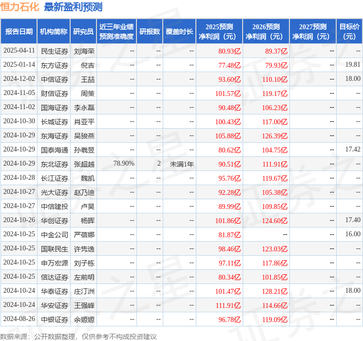 信达证券：给予恒力石化买入评级