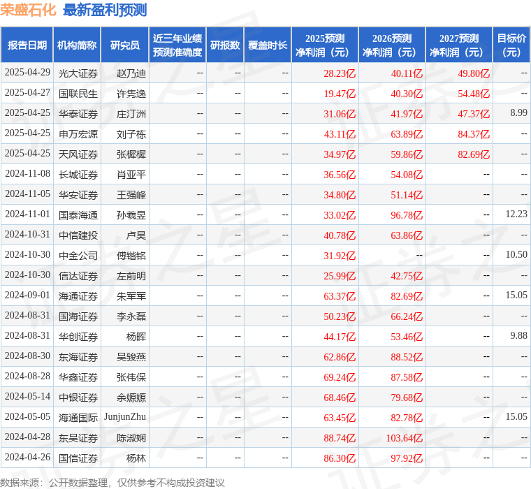 信达证券：给予荣盛石化买入评级