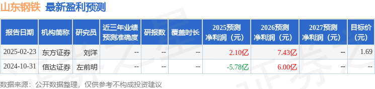 信达证券：给予山东钢铁买入评级