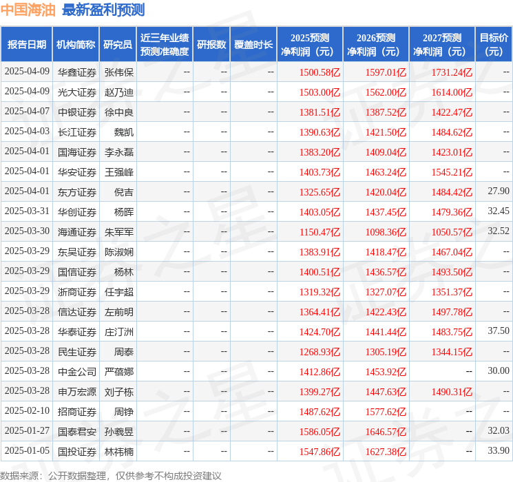 信达证券：给予中国海油买入评级