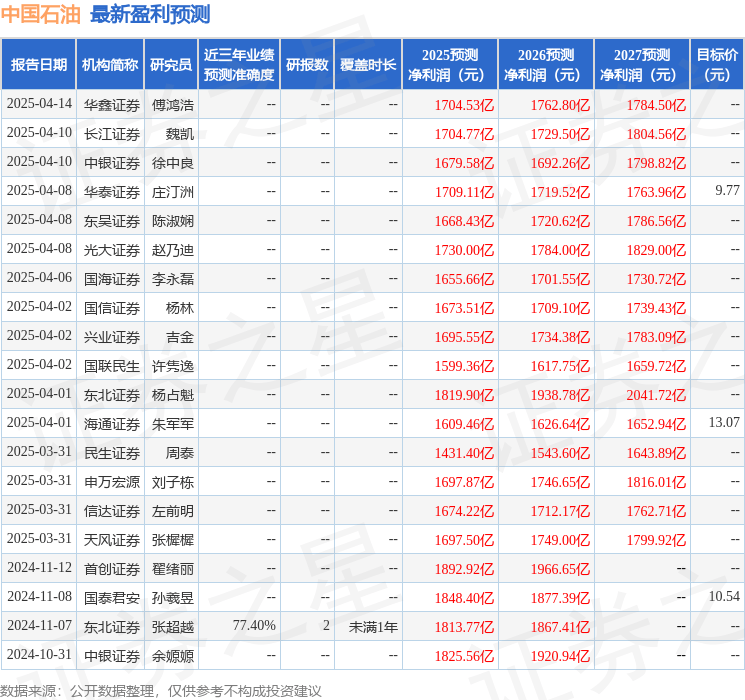 信达证券：给予中国石油买入评级