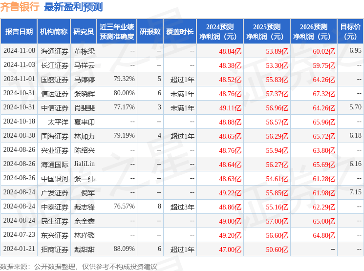 信达证券：给予齐鲁银行增持评级