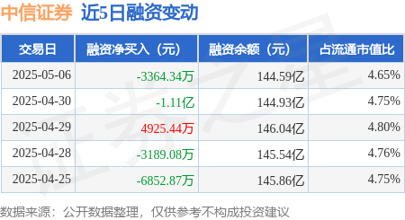 中信证券：5月6日融券卖出18.97万股，融资融券余额144.77亿元