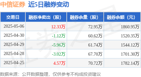 中信证券：5月6日融券卖出18.97万股，融资融券余额144.77亿元