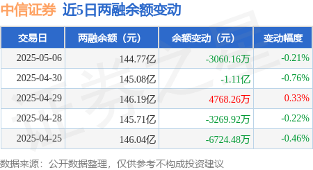 中信证券：5月6日融券卖出18.97万股，融资融券余额144.77亿元