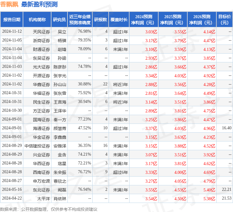 香飘飘：2月21日接受机构调研，中银国际证券、财通证券等多家机构参与