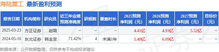 海陆重工：天弘基金、中银国际证券等多家机构于4月15日调研我司