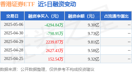 香港证券ETF：5月6日融资买入3.42亿元，融资融券余额9.3亿元