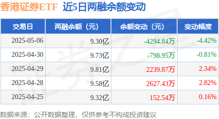 香港证券ETF：5月6日融资买入3.42亿元，融资融券余额9.3亿元