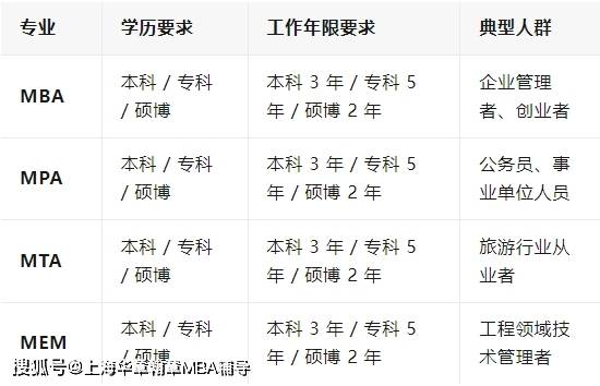 2026管理类联考报考全攻略：199科目备考条件+专业选择指南