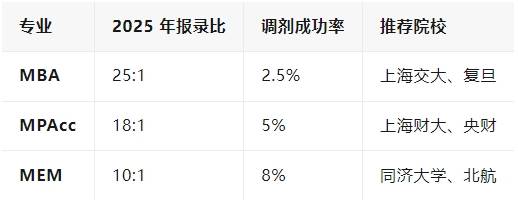 2026管理类联考报考全攻略：199科目备考条件+专业选择指南