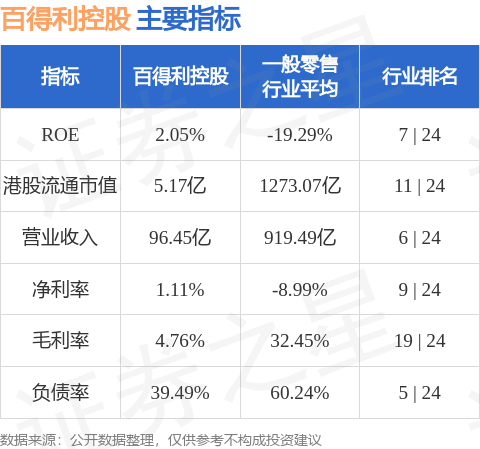 百得利控股(06909.HK)股东将股票由中银国际证券转入花旗银行 转仓市值1.66亿港元