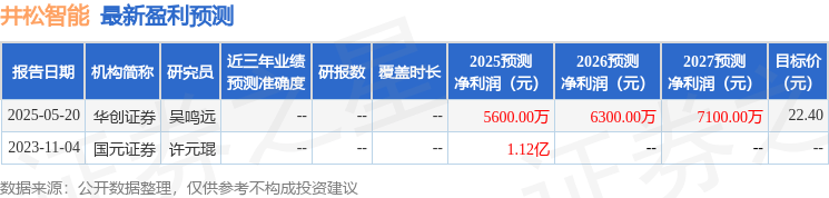 井松智能：5月30日接受机构调研，华鑫证券、方正证券研究所参与