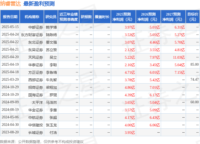 纳睿雷达：6月19日组织现场参观活动，上海证券交易所创新产品部、珠海上市公司协会等多家机构参与