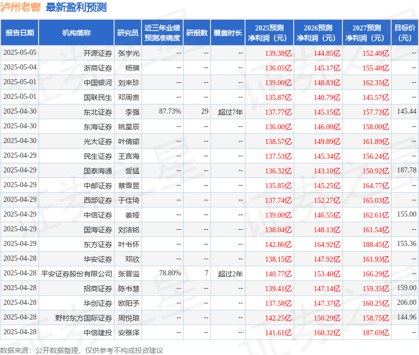 泸州老窖：4月29日召开分析师会议，天风证券、高盛等多家机构参与
