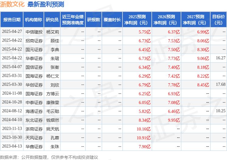 天风证券：给予浙数文化买入评级