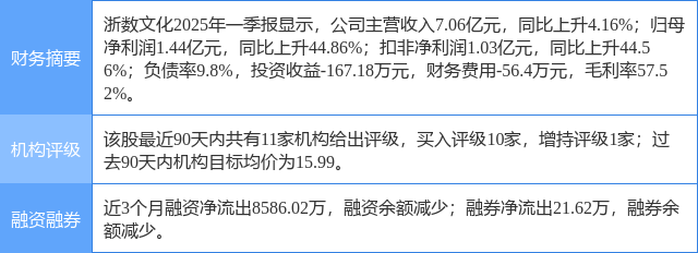 浙数文化涨5.27%，国元证券二个月前给出“买入”评级