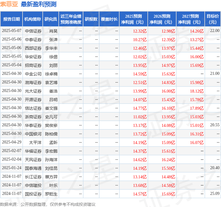 索菲亚：4月29日接受机构调研，申万证券、投资机构等多家机构参与
