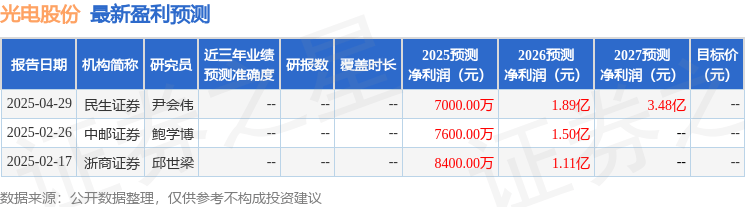 光电股份：4月29日接受机构调研，西部证券、投资者等多家机构参与