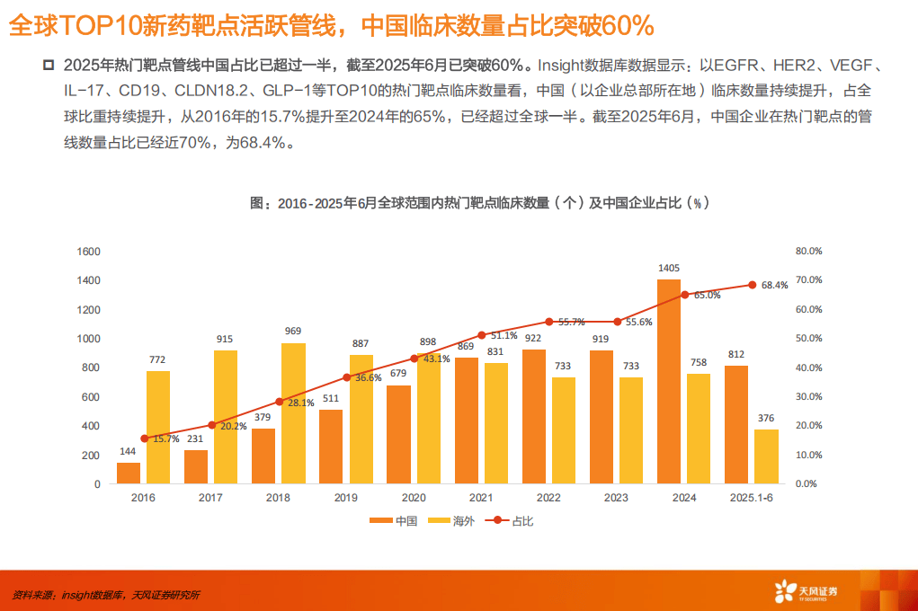 天风证券-医药生物行业专题研究：买全球最好的中国创新药