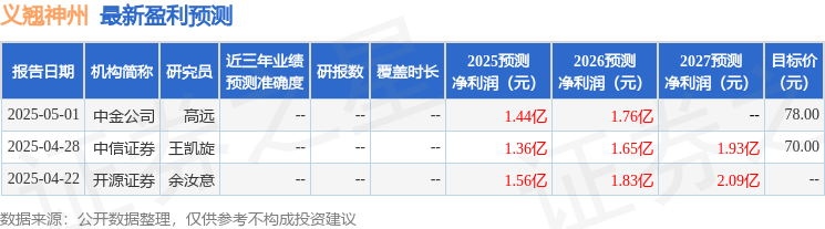 义翘神州：4月30日召开业绩说明会，中信证券股份有限公司、中信证券资产管理有限公司等多家机构参与