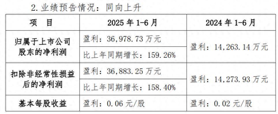 国海证券预计上半年净利达3.7亿元，同比增长159%