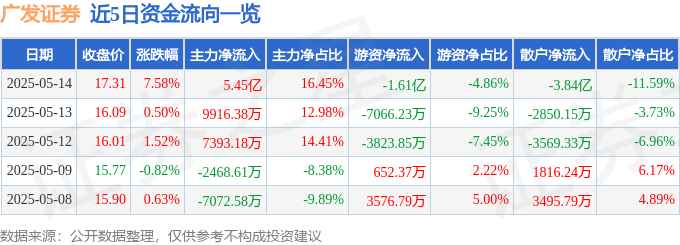 广发证券（000776）5月14日主力资金净买入5.45亿元