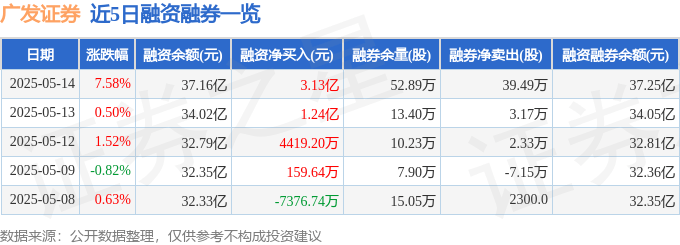广发证券（000776）5月14日主力资金净买入5.45亿元