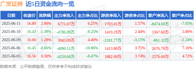 广发证券（000776）6月11日主力资金净买入6771.67万元