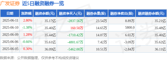 广发证券（000776）6月11日主力资金净买入6771.67万元