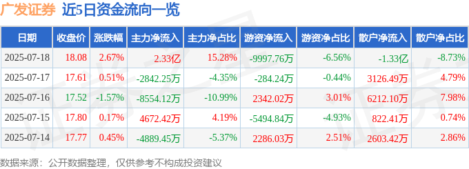 广发证券（000776）7月18日主力资金净买入2.33亿元