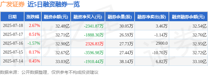 广发证券（000776）7月18日主力资金净买入2.33亿元