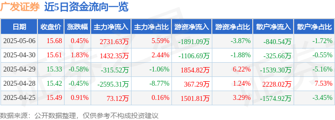 广发证券（000776）5月6日主力资金净买入2731.63万元