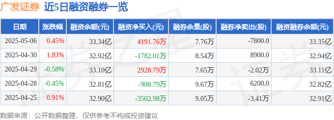 广发证券（000776）5月6日主力资金净买入2731.63万元