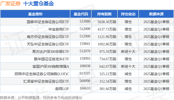 广发证券（000776）2025年一季报简析：营收净利润同比双双增长