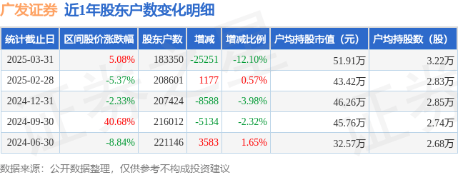 广发证券(000776)3月31日股东户数18.34万户，较上期减少12.1%