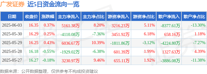 股票行情快报：广发证券（000776）6月3日主力资金净买入5161.38万元