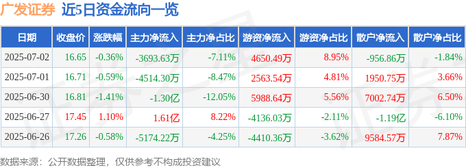 股票行情快报：广发证券（000776）7月2日主力资金净卖出3693.63万元