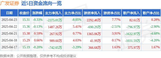 股票行情快报：广发证券（000776）4月23日主力资金净卖出2375.01万元