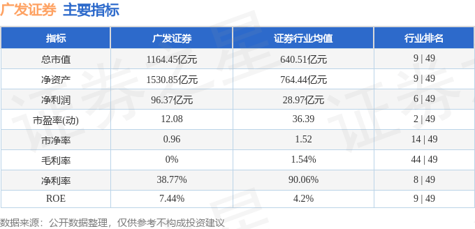 股票行情快报：广发证券（000776）4月23日主力资金净卖出2375.01万元