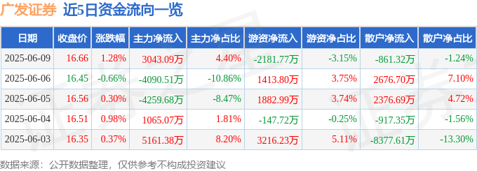 股票行情快报：广发证券（000776）6月9日主力资金净买入3043.09万元