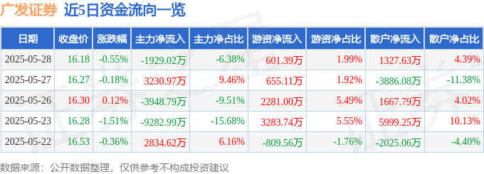 股票行情快报：广发证券（000776）5月28日主力资金净卖出1929.02万元