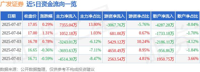 股票行情快报：广发证券（000776）7月7日主力资金净买入7355.04万元