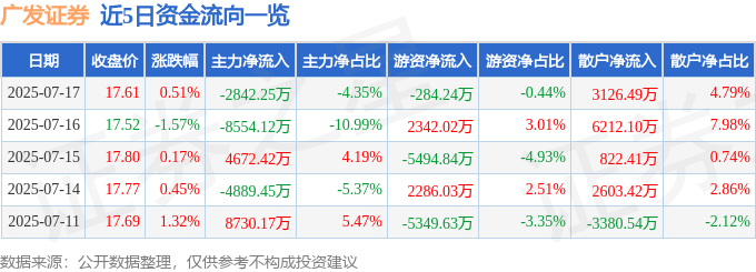 股票行情快报：广发证券（000776）7月17日主力资金净卖出2842.25万元