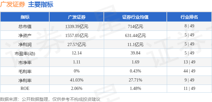 股票行情快报：广发证券（000776）7月17日主力资金净卖出2842.25万元
