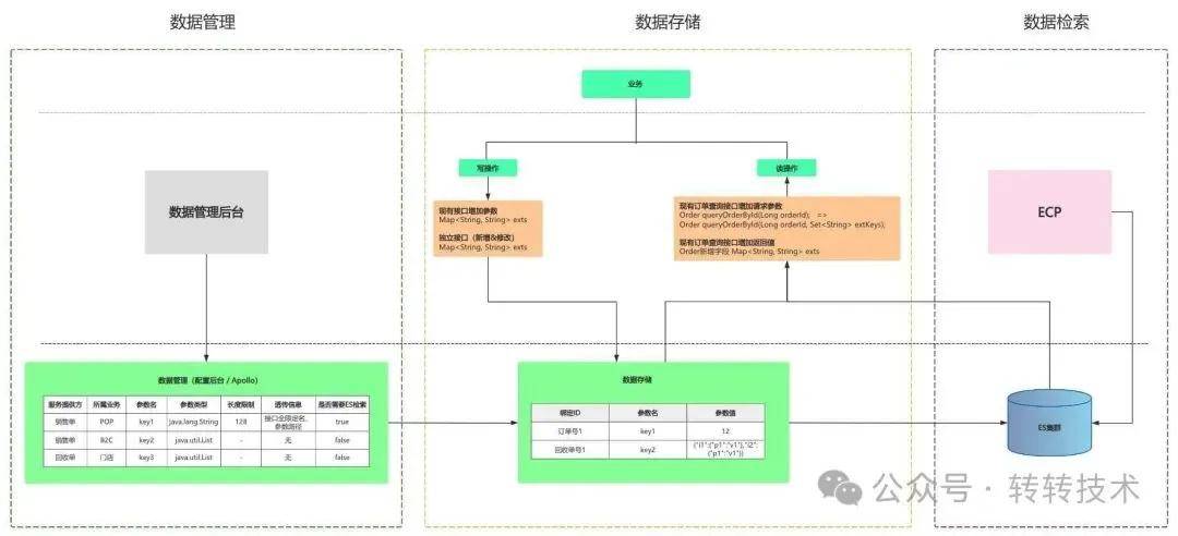 亿级数据的核心表，如何优雅扩展字段不出bug？