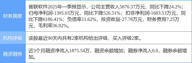 普联软件涨9.80%，国元证券二个月前给出“买入”评级