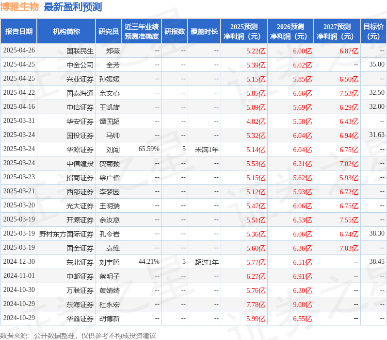 万联证券：给予博雅生物买入评级