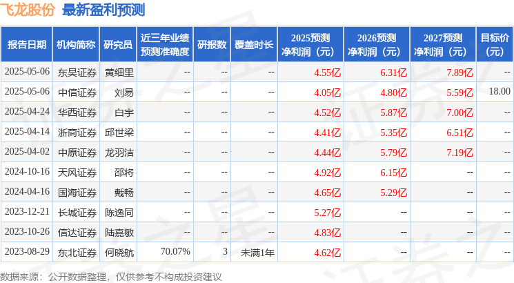飞龙股份：5月30日接受机构调研，中银国际证券、上海证券研究所参与